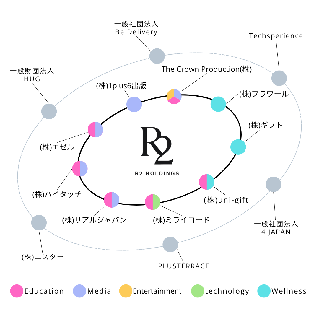Group Structure